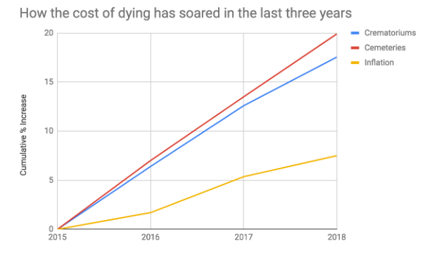 Cost of dying soared in the last years