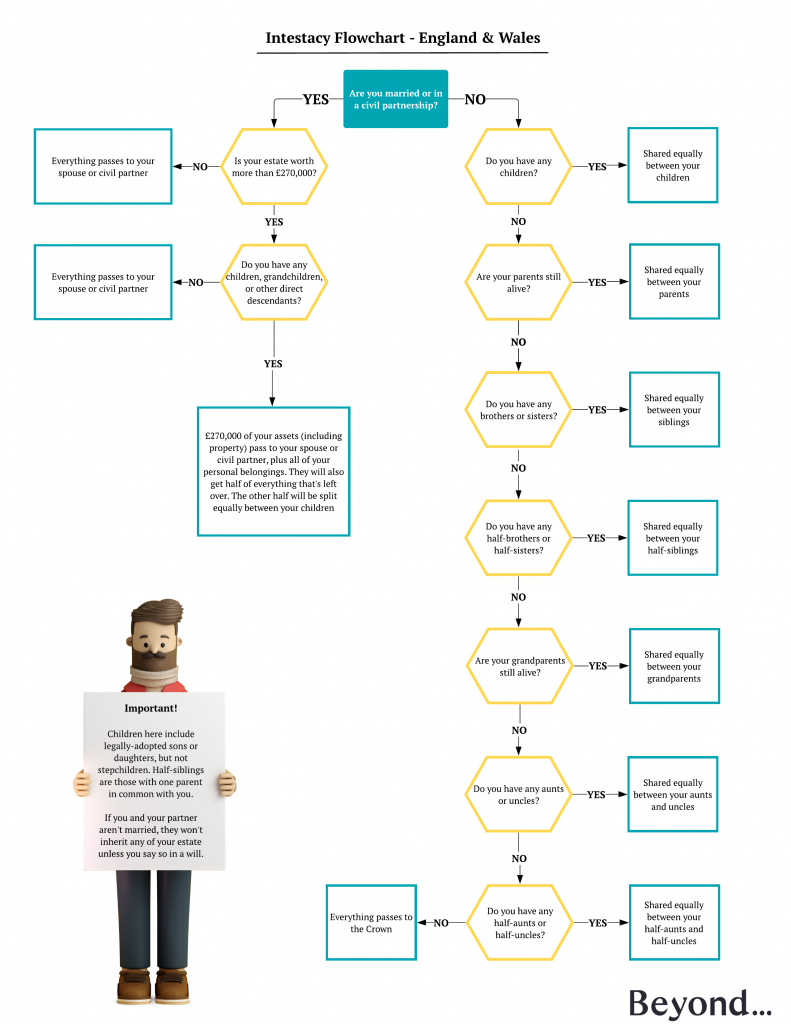 intestacy-rules-for-the-uk-explained-beyond